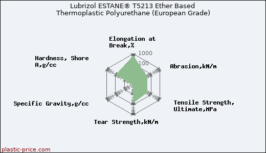 Lubrizol ESTANE® T5213 Ether Based Thermoplastic Polyurethane (European Grade)