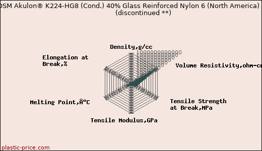 DSM Akulon® K224-HG8 (Cond.) 40% Glass Reinforced Nylon 6 (North America)               (discontinued **)