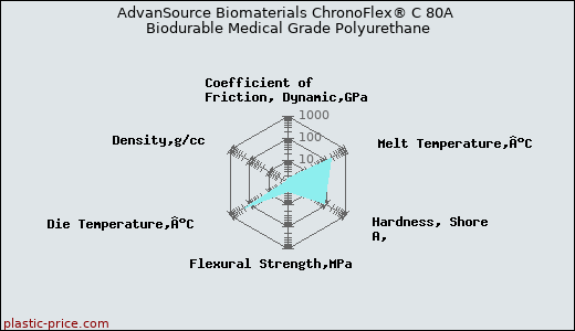 AdvanSource Biomaterials ChronoFlex® C 80A Biodurable Medical Grade Polyurethane