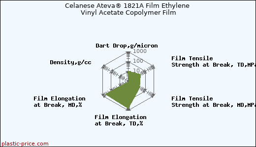 Celanese Ateva® 1821A Film Ethylene Vinyl Acetate Copolymer Film