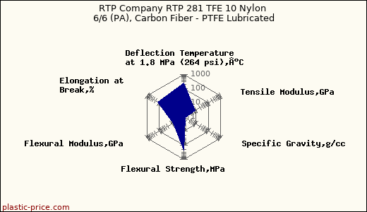 RTP Company RTP 281 TFE 10 Nylon 6/6 (PA), Carbon Fiber - PTFE Lubricated