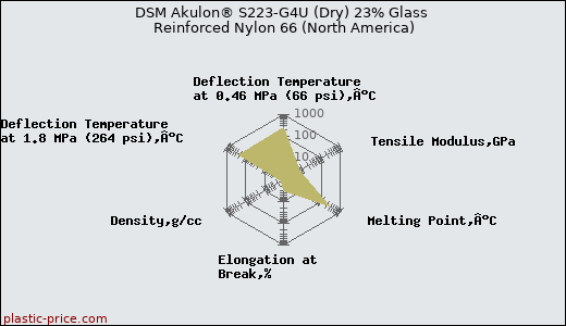 DSM Akulon® S223-G4U (Dry) 23% Glass Reinforced Nylon 66 (North America)