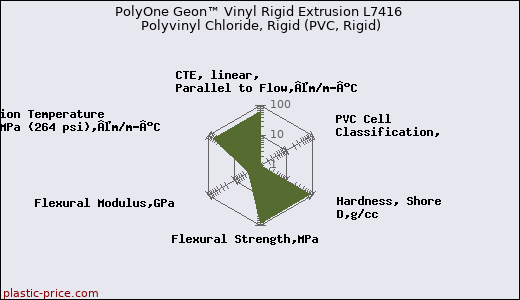 PolyOne Geon™ Vinyl Rigid Extrusion L7416 Polyvinyl Chloride, Rigid (PVC, Rigid)