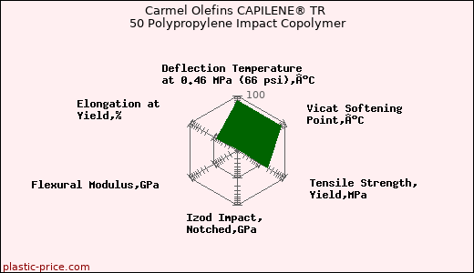 Carmel Olefins CAPILENE® TR 50 Polypropylene Impact Copolymer