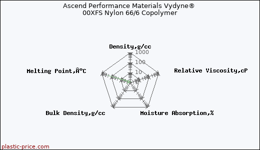 Ascend Performance Materials Vydyne® 00XFS Nylon 66/6 Copolymer