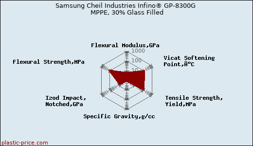 Samsung Cheil Industries Infino® GP-8300G MPPE, 30% Glass Filled