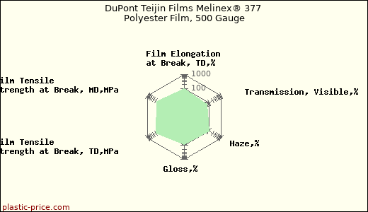 DuPont Teijin Films Melinex® 377 Polyester Film, 500 Gauge