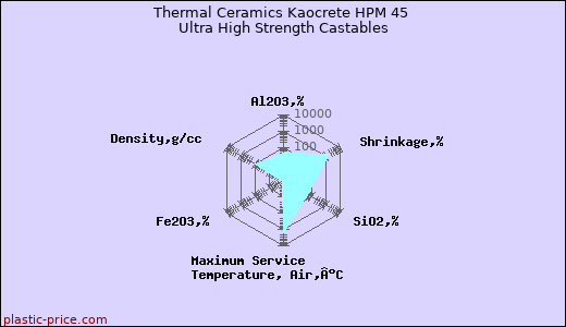 Thermal Ceramics Kaocrete HPM 45 Ultra High Strength Castables