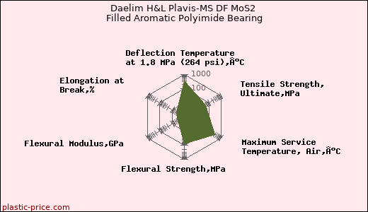 Daelim H&L Plavis-MS DF MoS2 Filled Aromatic Polyimide Bearing