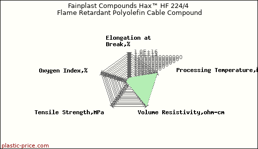 Fainplast Compounds Hax™ HF 224/4 Flame Retardant Polyolefin Cable Compound