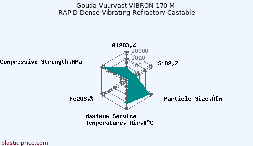 Gouda Vuurvast VIBRON 170 M RAPID Dense Vibrating Refractory Castable