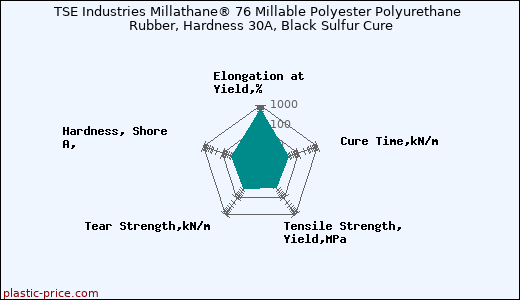 TSE Industries Millathane® 76 Millable Polyester Polyurethane Rubber, Hardness 30A, Black Sulfur Cure