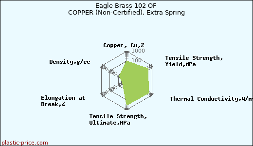 Eagle Brass 102 OF COPPER (Non-Certified), Extra Spring