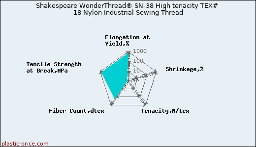 Shakespeare WonderThread® SN-38 High tenacity TEX# 18 Nylon Industrial Sewing Thread