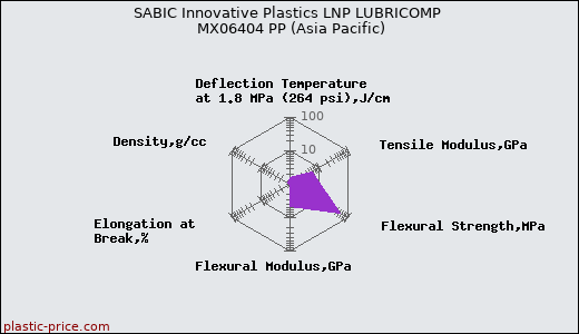 SABIC Innovative Plastics LNP LUBRICOMP MX06404 PP (Asia Pacific)