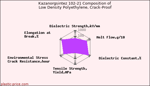 Kazanorgsintez 102-21 Composition of Low Density Polyethylene, Crack-Proof