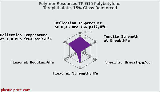 Polymer Resources TP-G15 Polybutylene Terephthalate, 15% Glass Reinforced