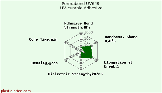 Permabond UV649 UV-curable Adhesive