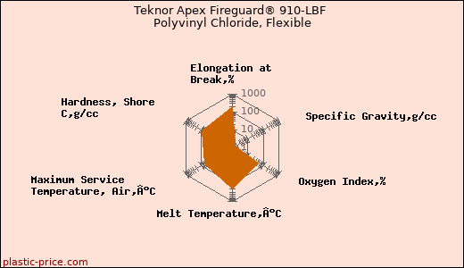 Teknor Apex Fireguard® 910-LBF Polyvinyl Chloride, Flexible