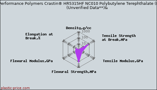 DuPont Performance Polymers Crastin® HR5315HF NC010 Polybutylene Terephthalate (PBT)                      (Unverified Data**)&