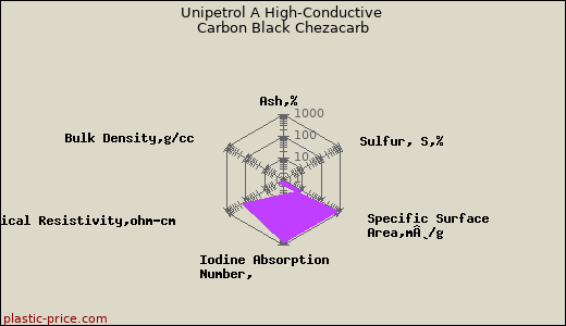 Unipetrol A High-Conductive Carbon Black Chezacarb