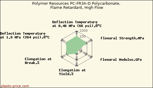 Polymer Resources PC-FR3A-D Polycarbonate, Flame Retardant, High Flow