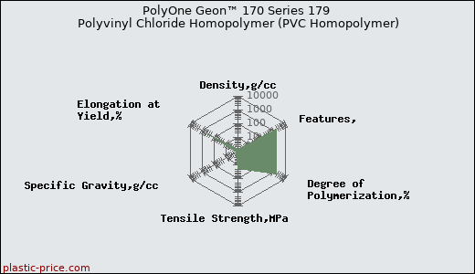 PolyOne Geon™ 170 Series 179 Polyvinyl Chloride Homopolymer (PVC Homopolymer)