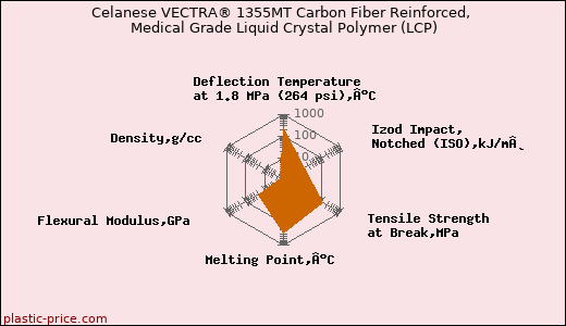 Celanese VECTRA® 1355MT Carbon Fiber Reinforced, Medical Grade Liquid Crystal Polymer (LCP)