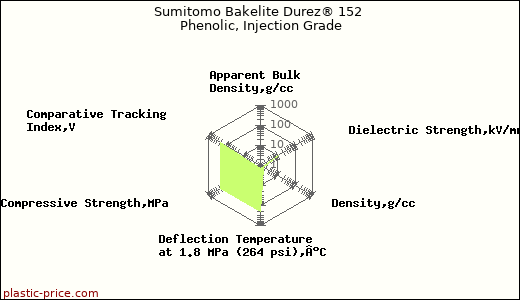 Sumitomo Bakelite Durez® 152 Phenolic, Injection Grade