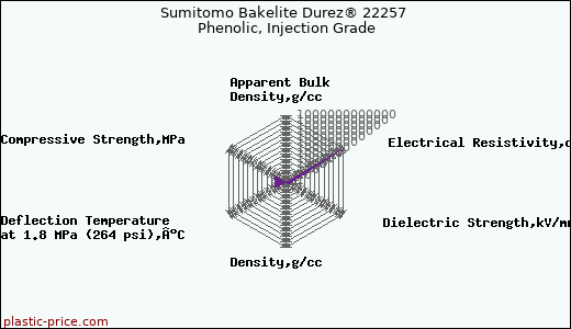 Sumitomo Bakelite Durez® 22257 Phenolic, Injection Grade