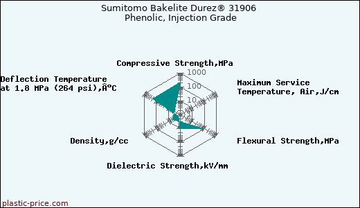Sumitomo Bakelite Durez® 31906 Phenolic, Injection Grade