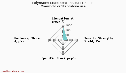 Polymax® Maxelast® P3970H TPE, PP Overmold or Standalone use