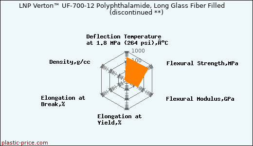 LNP Verton™ UF-700-12 Polyphthalamide, Long Glass Fiber Filled               (discontinued **)