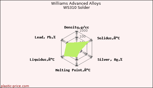 Williams Advanced Alloys WS310 Solder