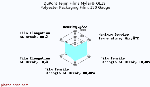DuPont Teijin Films Mylar® OL13 Polyester Packaging Film, 150 Gauge