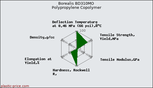 Borealis BD310MO Polypropylene Copolymer