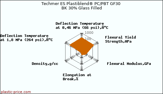 Techmer ES Plastiblend® PC/PBT GF30 BK 30% Glass Filled