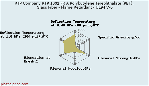 RTP Company RTP 1002 FR A Polybutylene Terephthalate (PBT), Glass Fiber - Flame Retardant - UL94 V-0