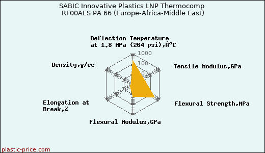 SABIC Innovative Plastics LNP Thermocomp RF00AES PA 66 (Europe-Africa-Middle East)