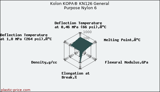 Kolon KOPA® KN126 General Purpose Nylon 6