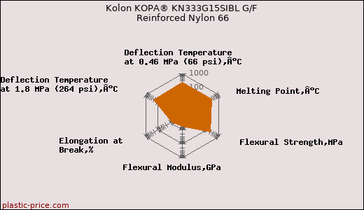 Kolon KOPA® KN333G15SIBL G/F Reinforced Nylon 66