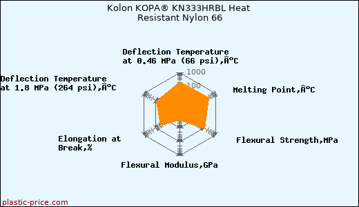 Kolon KOPA® KN333HRBL Heat Resistant Nylon 66