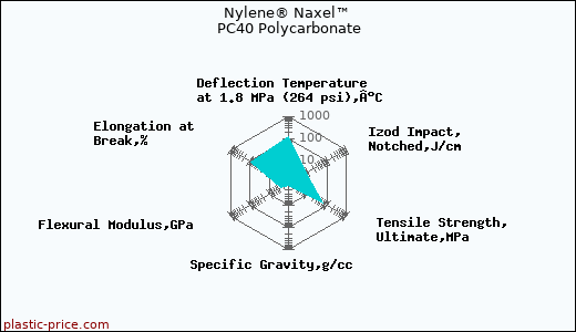 Nylene® Naxel™ PC40 Polycarbonate