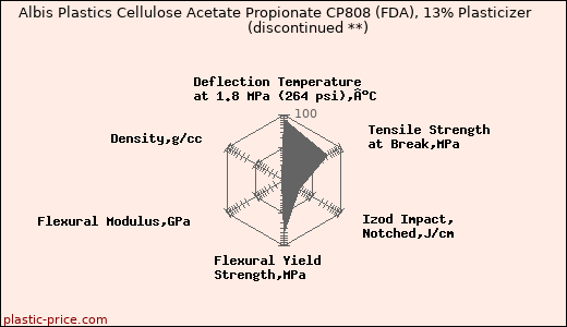 Albis Plastics Cellulose Acetate Propionate CP808 (FDA), 13% Plasticizer               (discontinued **)