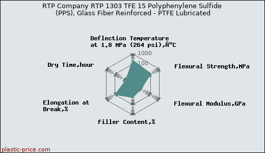 RTP Company RTP 1303 TFE 15 Polyphenylene Sulfide (PPS), Glass Fiber Reinforced - PTFE Lubricated