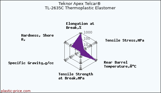 Teknor Apex Telcar® TL-2635C Thermoplastic Elastomer
