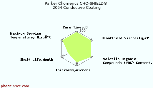 Parker Chomerics CHO-SHIELD® 2054 Conductive Coating