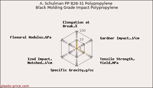 A. Schulman PP 828-31 Polypropylene Black Molding Grade Impact Polypropylene