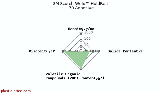 3M Scotch-Weld™ HoldFast 70 Adhesive