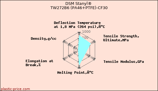 DSM Stanyl® TW272B6 (PA46+PTFE)-CF30